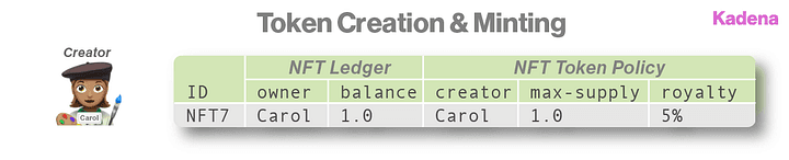 Creator “Carol” creates NFT7, a 1-of-1 with a 5% royalty, and mints it to herself.